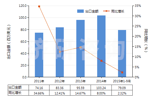2011-2015年9月中國(guó)初級(jí)形狀已塑化的聚氯乙烯(HS39042200)出口總額及增速統(tǒng)計(jì)